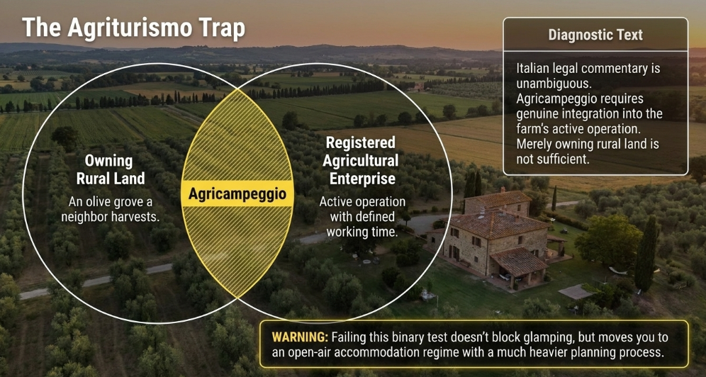Venn diagram showing that agricampeggio requires both rural land and an active registered farm operation
