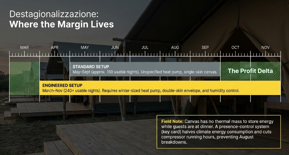 Timeline comparing a five-month standard glamping season with an eight-month engineered season