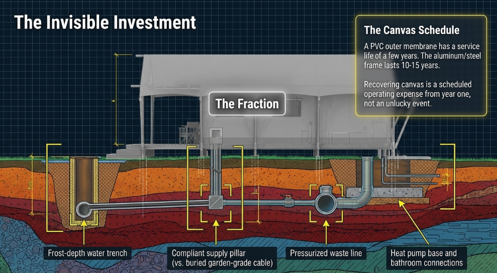Cross-section of the buried services beneath a glamping tent: water trench, supply pillar, waste line and heat pump base
