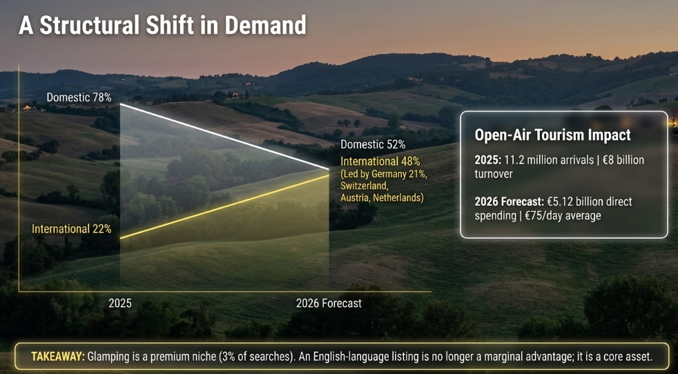 Chart showing international searches for Italian open-air accommodation rising from 22 to 48 percent