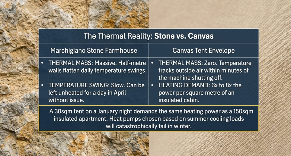 Comparison of thermal mass and heating demand between a Marche stone farmhouse and a canvas tent envelope